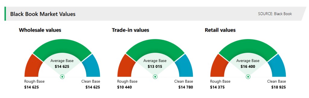 Market Values